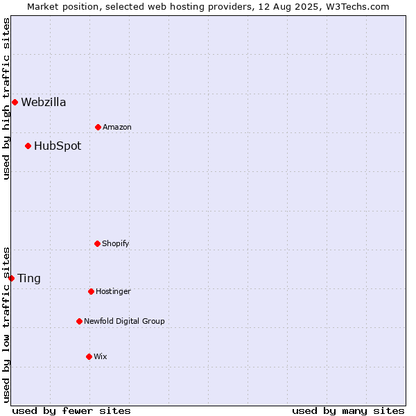 Market position of HubSpot vs. Webzilla vs. Ting