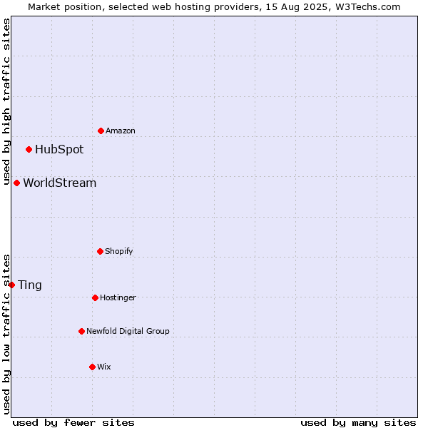 Market position of HubSpot vs. WorldStream vs. Ting
