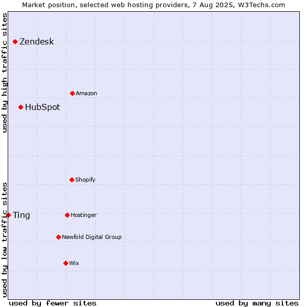 Market position of HubSpot vs. Zendesk vs. Ting