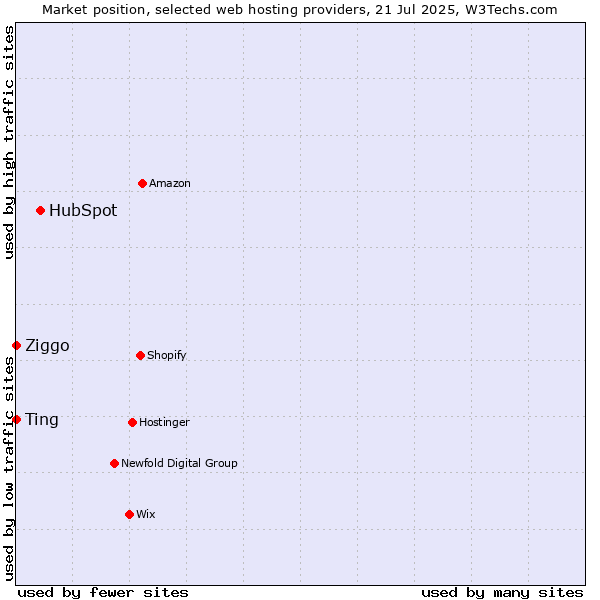 Market position of HubSpot vs. Ziggo vs. Ting