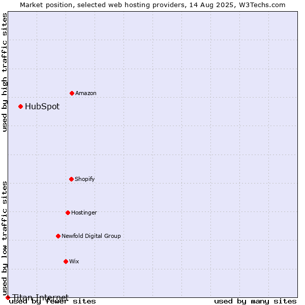 Market position of HubSpot vs. Titan Internet
