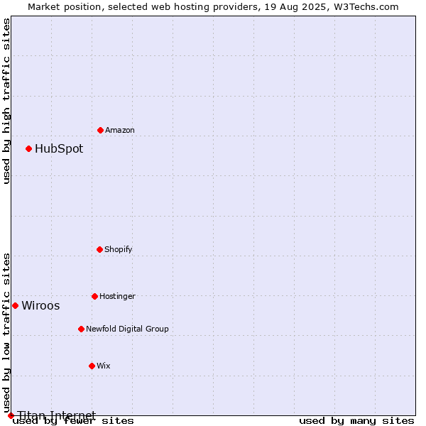 Market position of HubSpot vs. Wiroos vs. Titan Internet