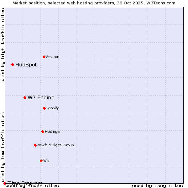 Market position of WP Engine vs. HubSpot vs. Titan Internet