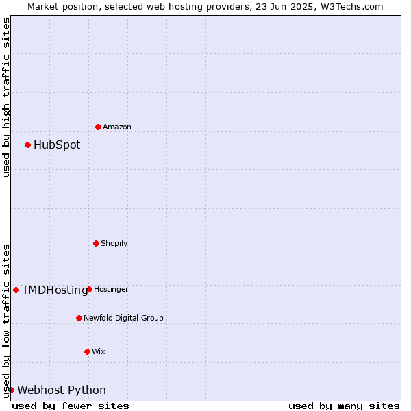 Market position of HubSpot vs. TMDHosting vs. Webhost Python