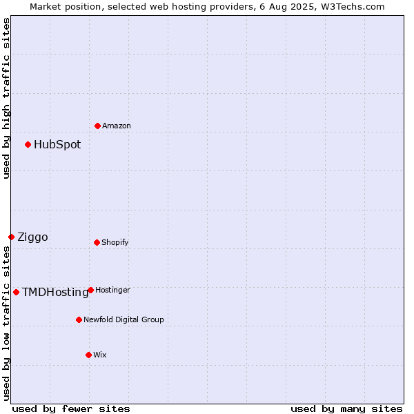 Market position of HubSpot vs. TMDHosting vs. Ziggo
