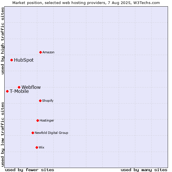 Market position of Webflow vs. HubSpot vs. T-Mobile