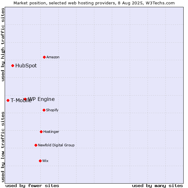 Market position of WP Engine vs. HubSpot vs. T-Mobile