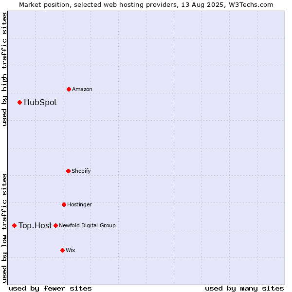 Market position of HubSpot vs. Top.Host