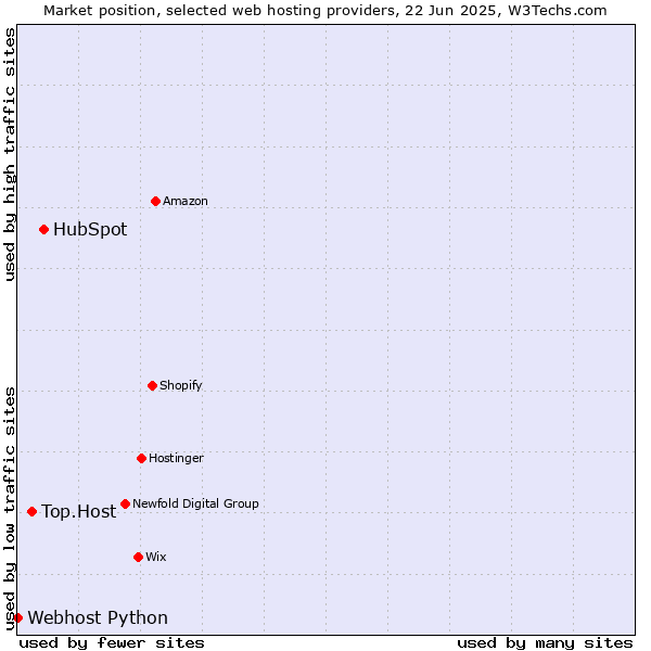 Market position of HubSpot vs. Top.Host vs. Webhost Python