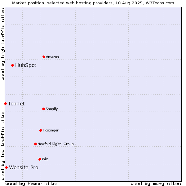Market position of HubSpot vs. Website Pro vs. Topnet