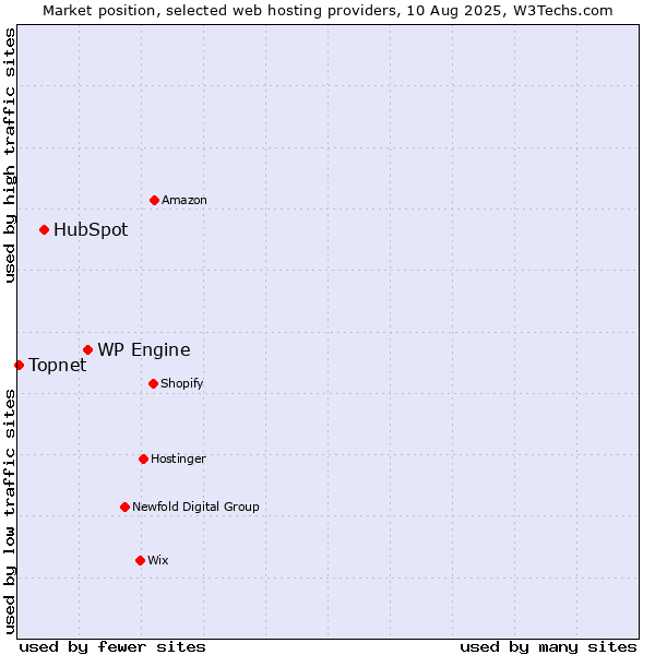 Market position of WP Engine vs. HubSpot vs. Topnet