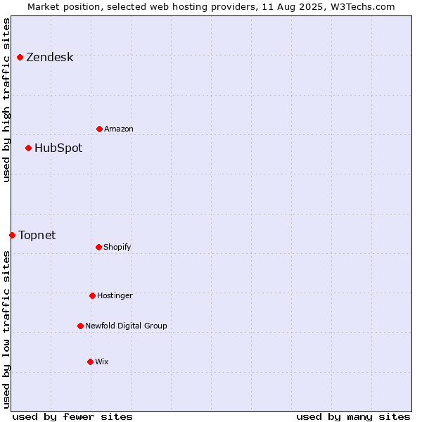Market position of HubSpot vs. Zendesk vs. Topnet