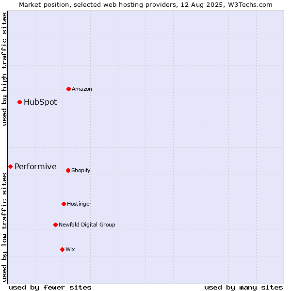 Market position of HubSpot vs. Performive