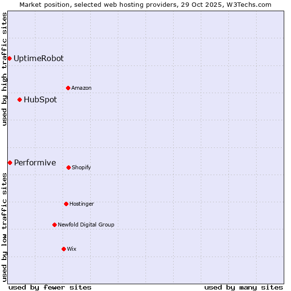 Market position of HubSpot vs. Performive vs. UptimeRobot