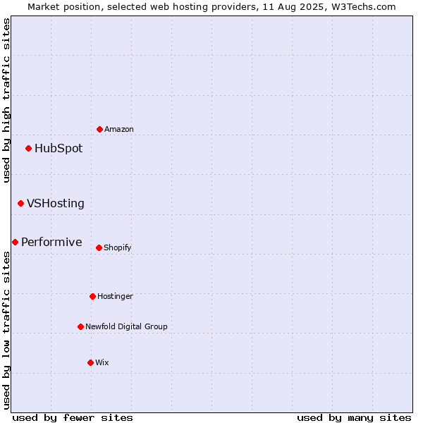 Market position of HubSpot vs. VSHosting vs. Performive