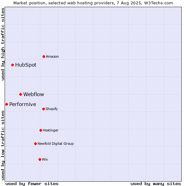 Market position of Webflow vs. HubSpot vs. Performive