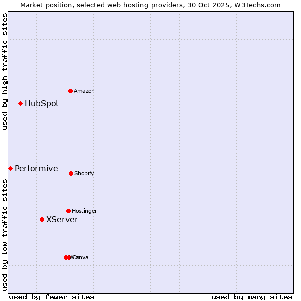 Market position of XServer vs. HubSpot vs. Performive