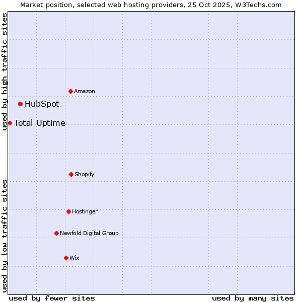 Market position of HubSpot vs. Total Uptime