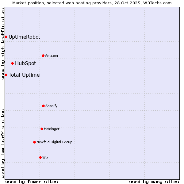 Market position of HubSpot vs. UptimeRobot vs. Total Uptime
