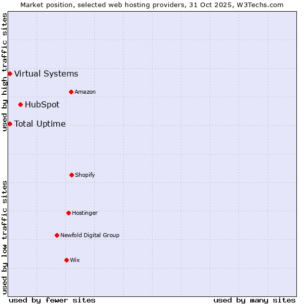 Market position of HubSpot vs. Virtual Systems vs. Total Uptime