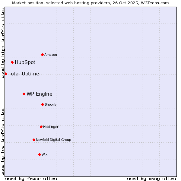 Market position of WP Engine vs. HubSpot vs. Total Uptime