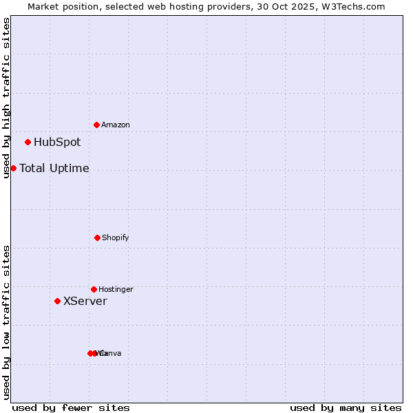 Market position of XServer vs. HubSpot vs. Total Uptime