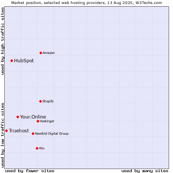 Market position of Your.Online vs. HubSpot vs. Truehost