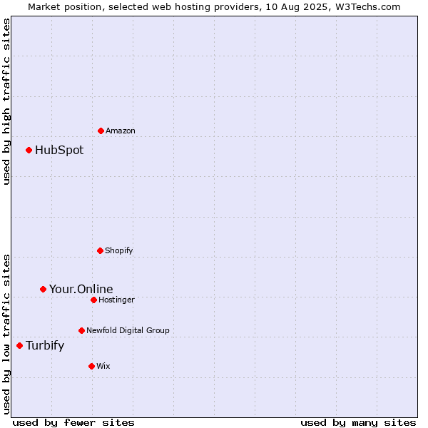 Market position of Your.Online vs. HubSpot vs. Turbify
