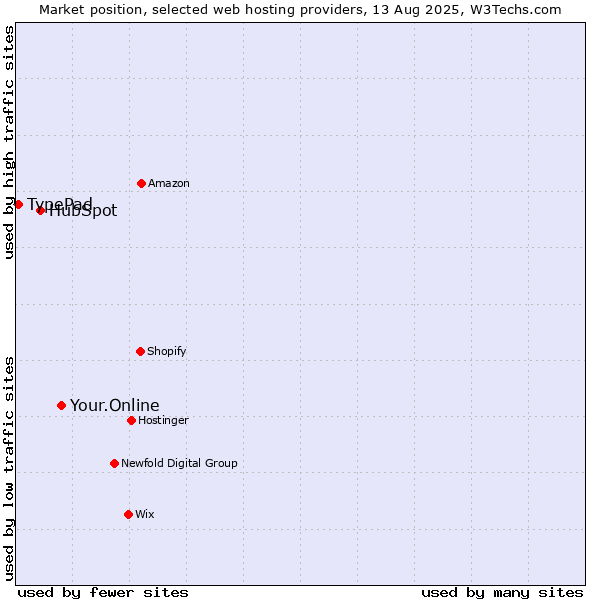 Market position of Your.Online vs. HubSpot vs. TypePad