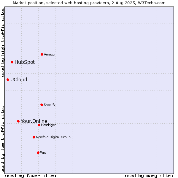 Market position of Your.Online vs. HubSpot vs. UCloud