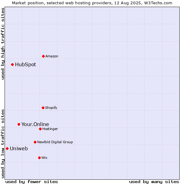 Market position of Your.Online vs. HubSpot vs. Uniweb