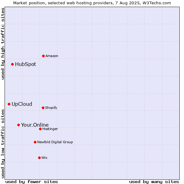 Market position of Your.Online vs. HubSpot vs. UpCloud