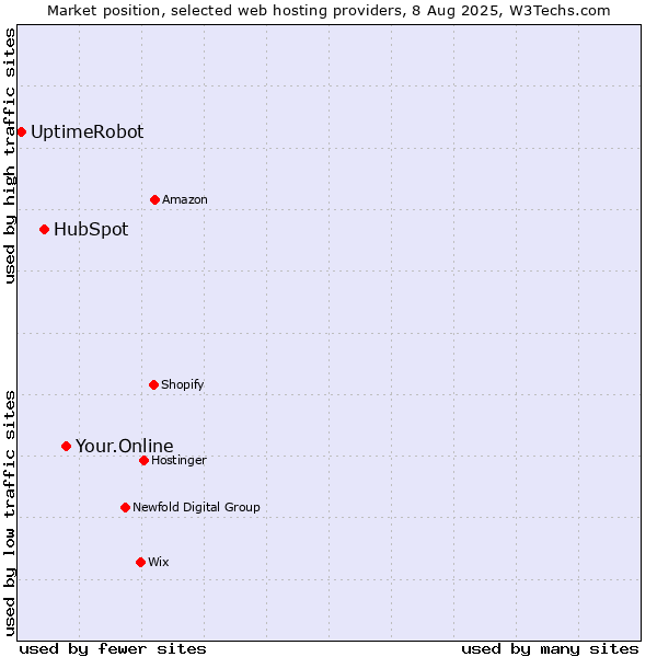 Market position of Your.Online vs. HubSpot vs. UptimeRobot