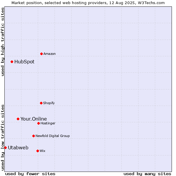 Market position of Your.Online vs. HubSpot vs. Utabweb