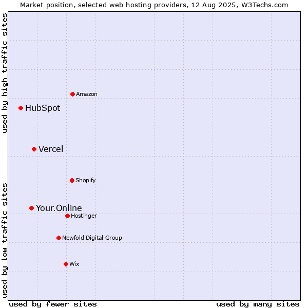 Market position of Vercel vs. Your.Online vs. HubSpot