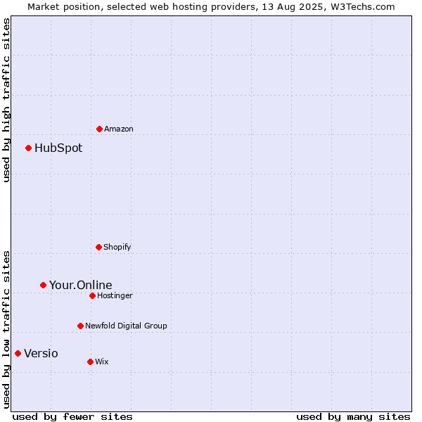 Market position of Your.Online vs. HubSpot vs. Versio