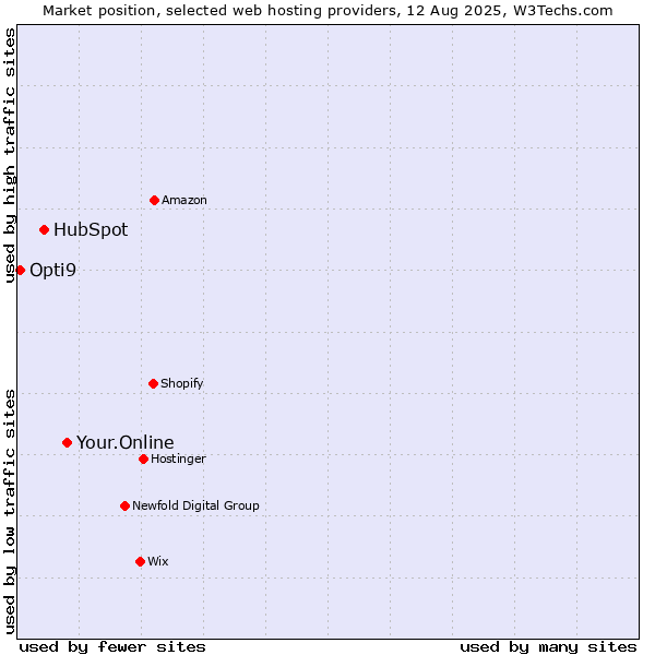 Market position of Your.Online vs. HubSpot vs. Opti9