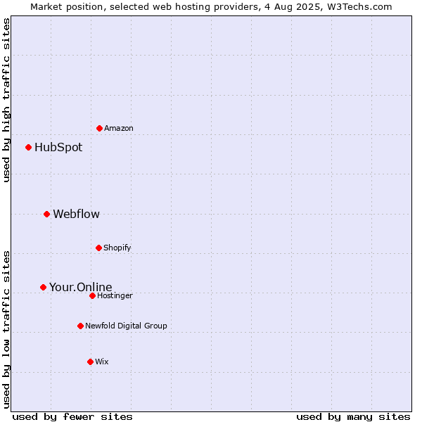 Market position of Webflow vs. Your.Online vs. HubSpot