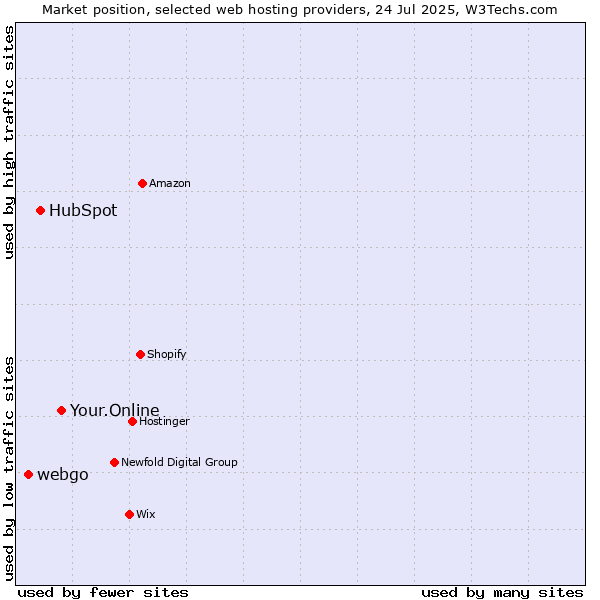 Market position of Your.Online vs. HubSpot vs. webgo