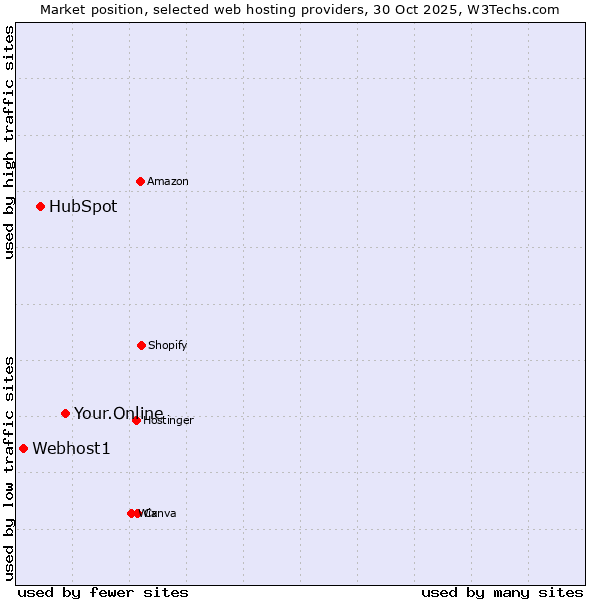 Market position of Your.Online vs. HubSpot vs. Webhost1