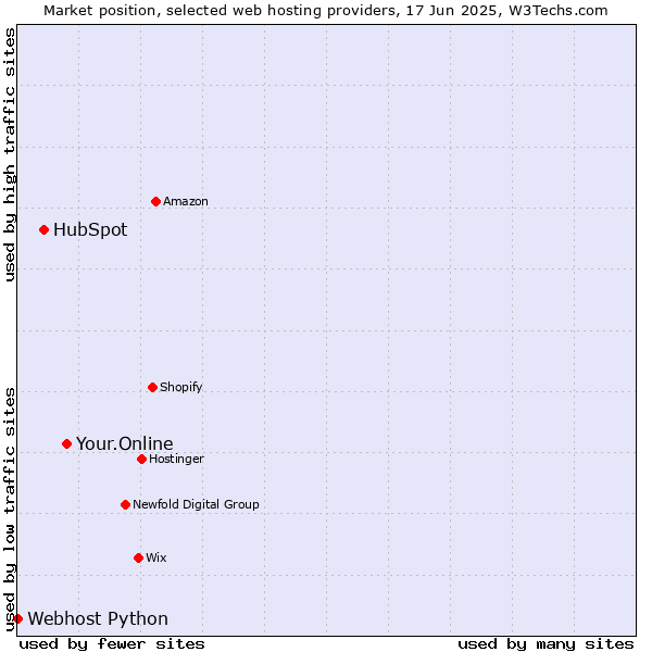 Market position of Your.Online vs. HubSpot vs. Webhost Python