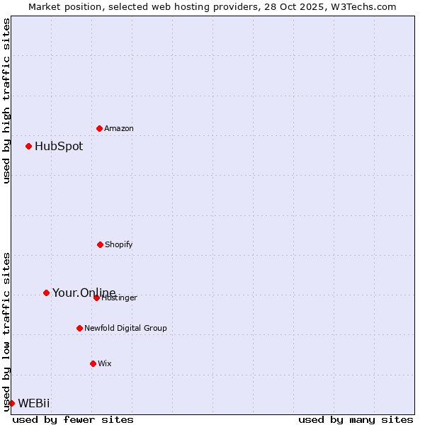 Market position of Your.Online vs. HubSpot vs. WEBii