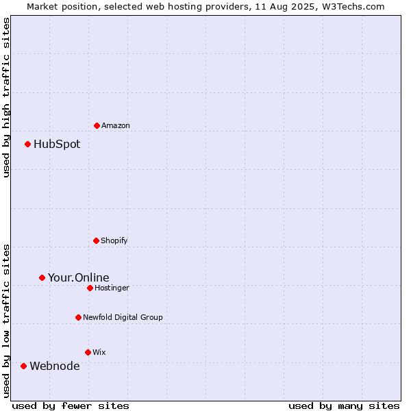 Market position of Your.Online vs. HubSpot vs. Webnode