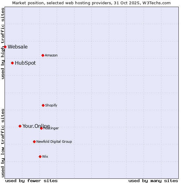 Market position of Your.Online vs. HubSpot vs. Websale
