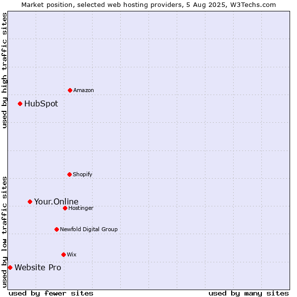 Market position of Your.Online vs. HubSpot vs. Website Pro
