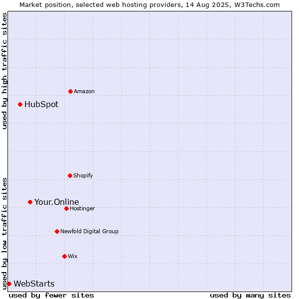 Market position of Your.Online vs. HubSpot vs. WebStarts