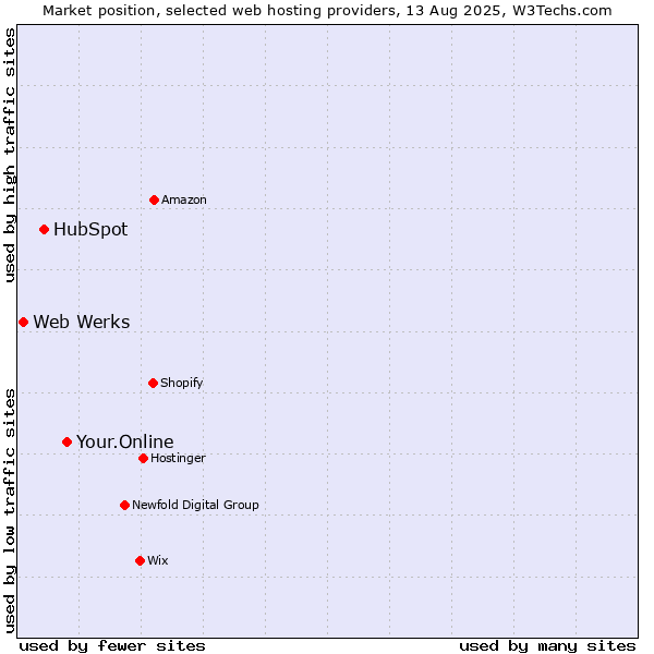 Market position of Your.Online vs. HubSpot vs. Web Werks