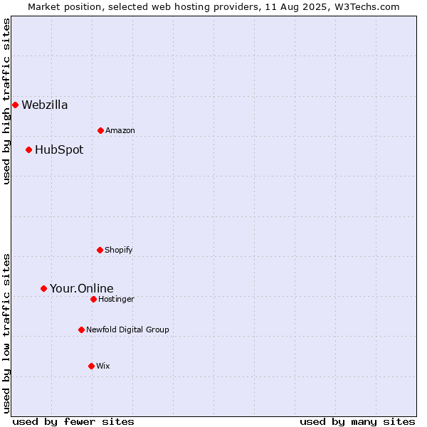 Market position of Your.Online vs. HubSpot vs. Webzilla
