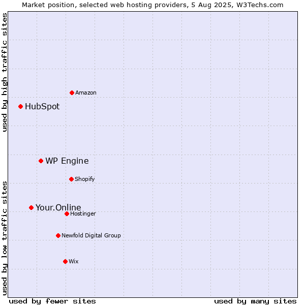 Market position of WP Engine vs. Your.Online vs. HubSpot