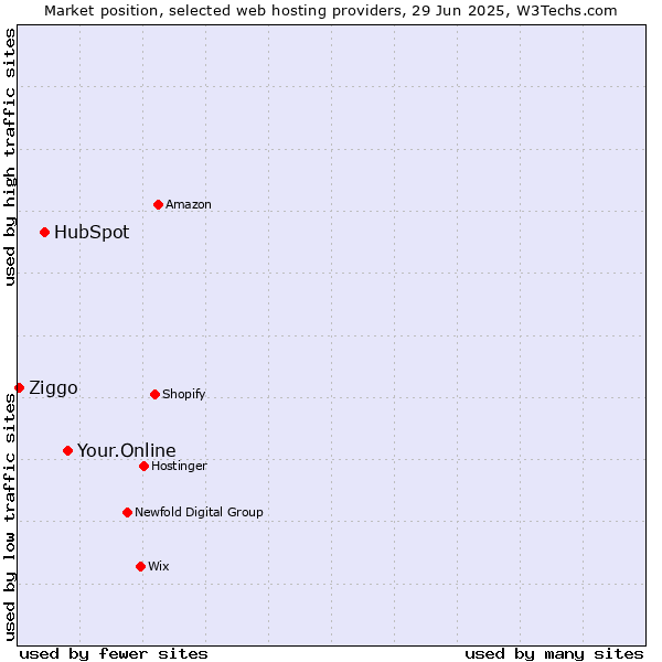 Market position of Your.Online vs. HubSpot vs. Ziggo